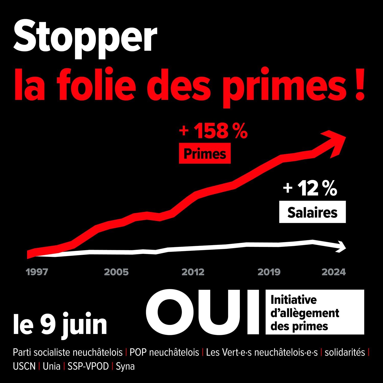 La population neuchâteloise demande des mesures  importantes pour réduire le poids des primes maladie !